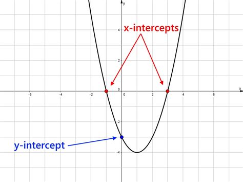 (0 −1)2 + (y −2)2 = 9. Using X And Y Intercepts To Find Quadratic Equation ...