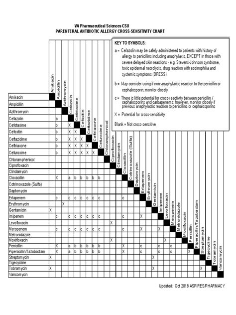 Antibiotic Cross Sensitivity Chart Pdf Penicillin Medical Treatments