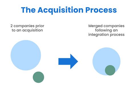 Difference Between Joint Venture Mergers And Acquisitions