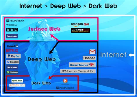 Discover The Secrets Of The Dark Web Accessing It With Tor