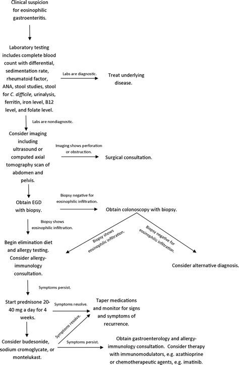 Algorithm For The Workup And Treatment Of Eosinophilic Gastroenteritis