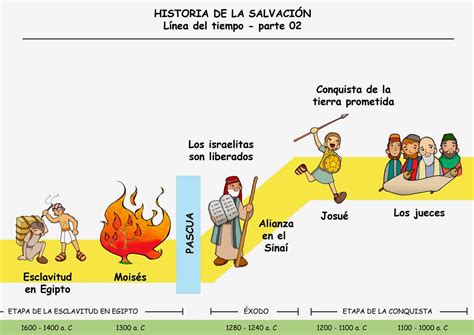 Historia De La SalvaciÓn LÍnea Del Tiempo Relisabinas