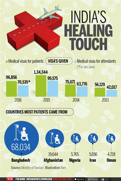 Infographic India Sees A Jump In Medical Tourism Times Of India