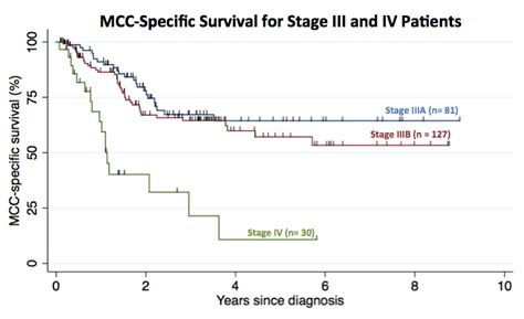 Knowing a patient's prognosis will help their medical team select the best treatment plan to minimize risk of recurrence and detrimental side effects. Determining Your MCC Prognosis | Merkel Cell Carcinoma