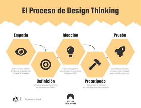 Qué es el proceso de Design Thinking Hector Escajadillo