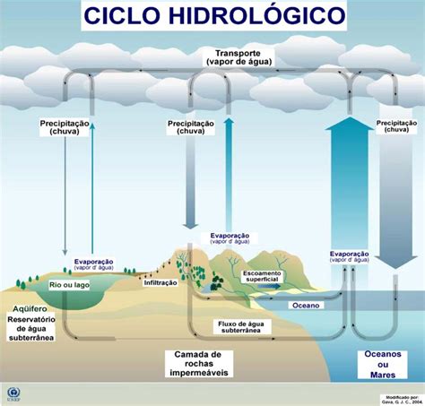 Ciclo Hidrológico