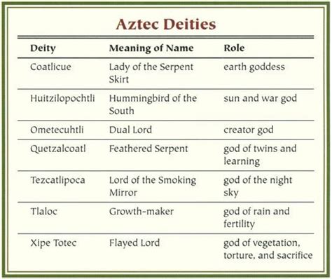 Mythology Goddesses Names And Meanings Aztec Mythology Myth