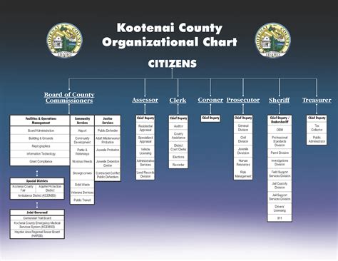 Organizational Chart Kootenai County Id