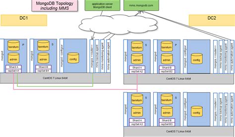 Building a MongoDB topology using MMS automation ...