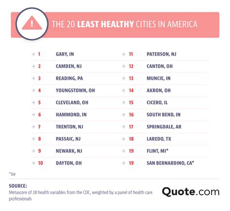 The Most Unhealthy City In America