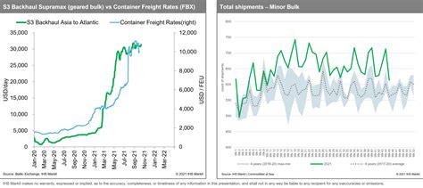Shipping market outlook 2022 Container vs Dry bulk | Hellenic Shipping