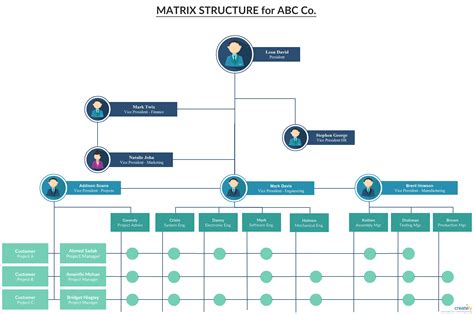 Estructura Matricial Estructura Organizativa Matricial Con Rutas De