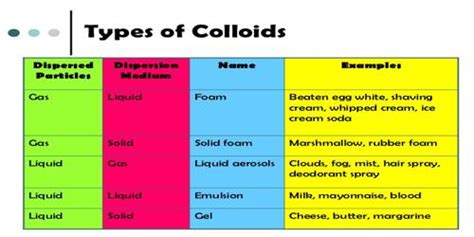 Types Of Colloids Qs Study