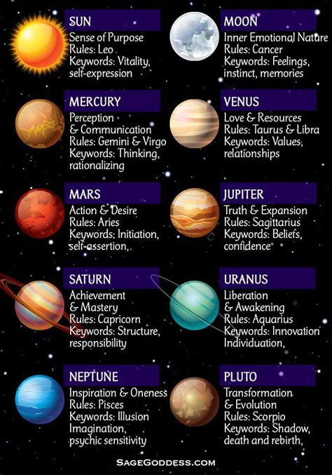 The planets and their astrological meanings 占星術 星占い 天文学