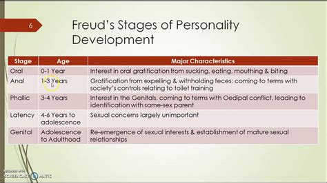 topic 7 2 stages of personality development sigmund freud youtube