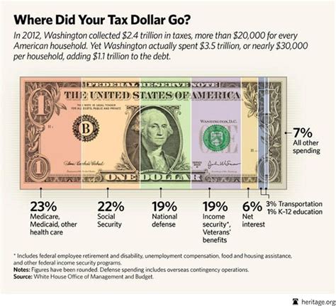 Heritage Foundation On Twitter Dollar Tax Day Tax Money