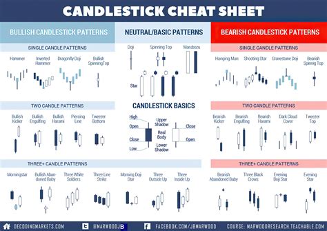 Candle Stick Cheat Sheet Chart Patterns Trading Stock Chart Patterns