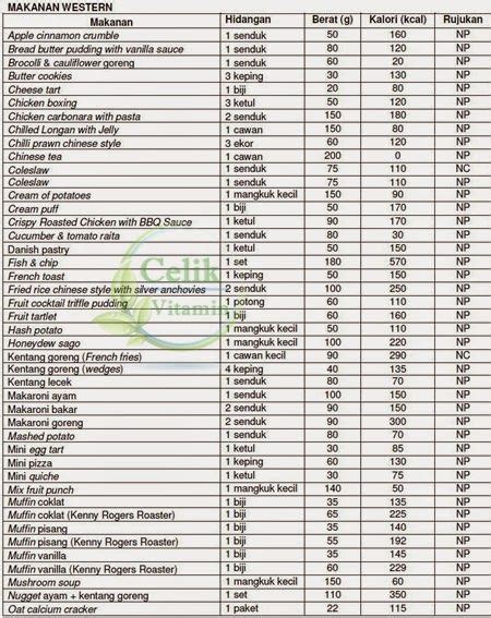 Seperti yang kamu lihat pada foto di atas, masihkah kamu akan mengonsumsinya. JADUAL KALORI MAKANAN PDF