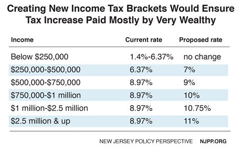 Reforming New Jerseys Income Tax Would Help Build Shared Prosperity