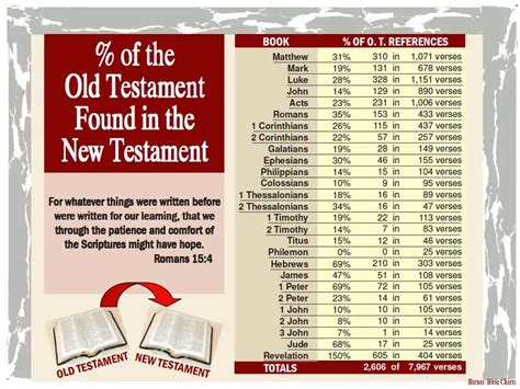 Old Testament References In The New Testament Churchgistscom