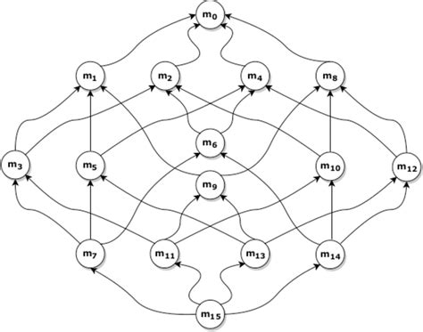 Hasse Diagram Of The Hypercube Graph Q 4 Download Scientific Diagram
