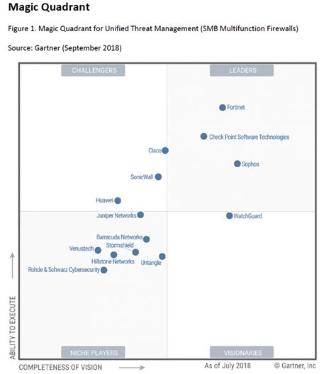 Fortinet Recognized As The Gartner Magic Quadrant Leader For The Ninth