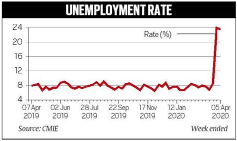 Unemployment rate in haryana is the highest of all states in india. Jobless rate amid Covid-19 lockdown period hits 23.4% ...