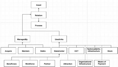 A Simplified Fem Ontology As A Uml Class Diagram Associations Are Of