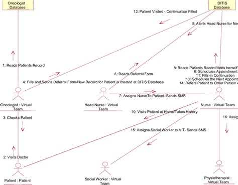 Collaboration Diagram For New Patient Referral To Home Care First Visit