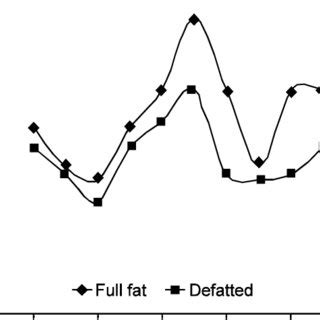 Flowchart For The Preparation Of Raw Full Fat And Defatted Cassia