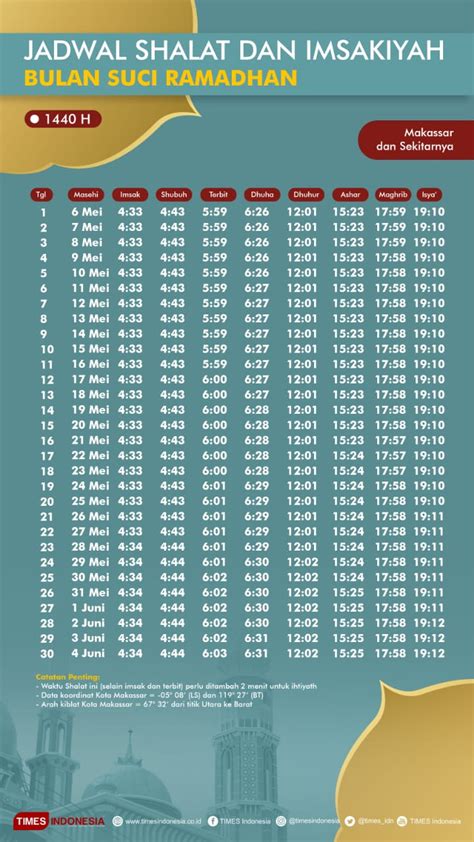 Ini Jadwal Shalat Dan Imsakiyah Puasa Ramadhan Untuk Makassar Dan
