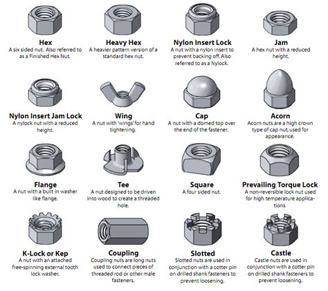 Visual Glossary Of Screws Nuts And Washers — Do It Projects Plans