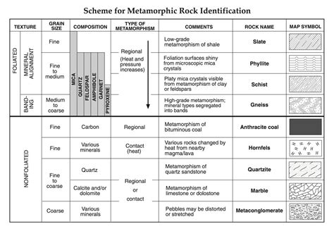 Metamorphic Rock Identification Chart Pdf