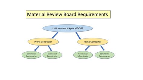 Free Understanding Material Review Board Requirements Webinar 103