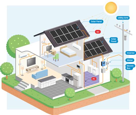 Are there any permits required and will there be any zoning issues? How Do Solar Panels Work for Residential Homes? | POWERHOME