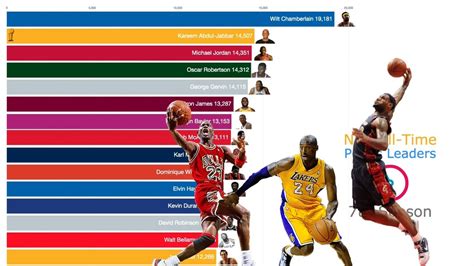 Published by christina gough, oct 12, 2020. NBA Scoring Leaders Top 15 - YouTube