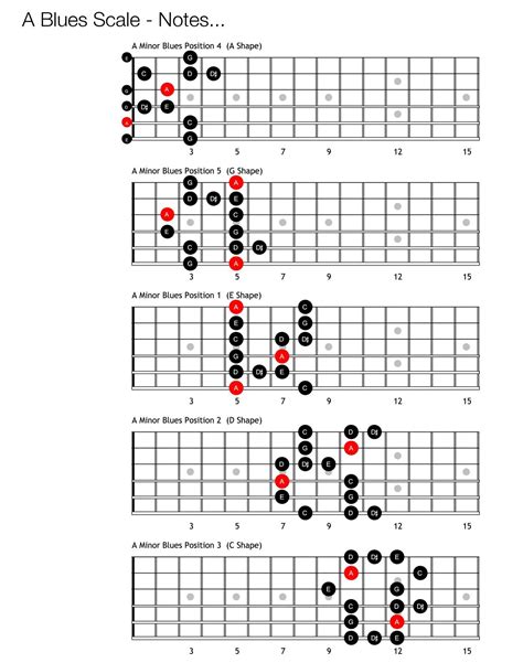 Blues Scale In The Note Of A