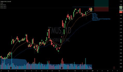Tmus Stock Price And Chart Nasdaq Tmus Tradingview