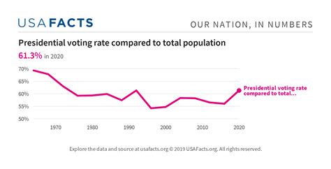 Presidential Voting Rate Compared To Total Voting Age Population Usafacts