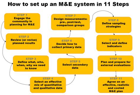 How To Set Up A Monitoring And Evaluation System In 11 Steps Results Lab
