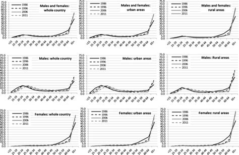 Age Composition Of Sole Persons By Gender At The National And