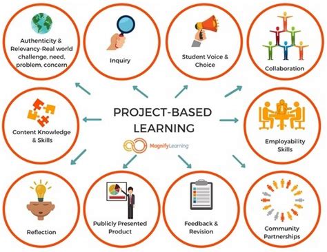 Project Based Learning Pbl