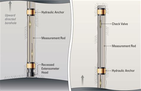 Multiple Point Rod Extensometers Hydraulic Anchor Model A5 Geokon