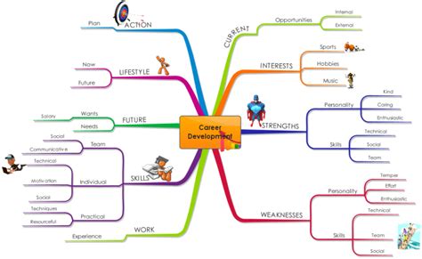 Take Control Of Your Career Development With This Map Which Helps You