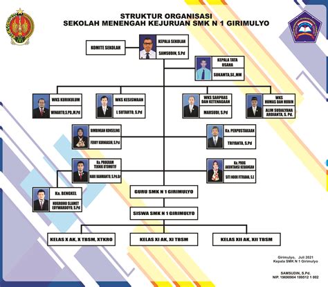 Struktur Organisasi Smk Negeri 1 Girimulyo