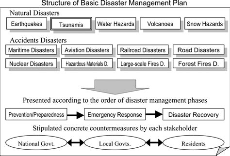Disaster Management Plan Disaster Management Cabinet Office