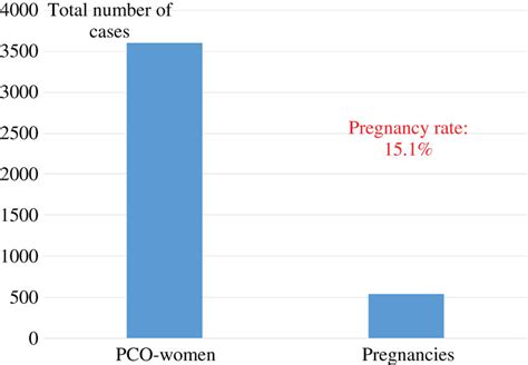 Number Of Patients And Pregnancy Rates Download Scientific Diagram
