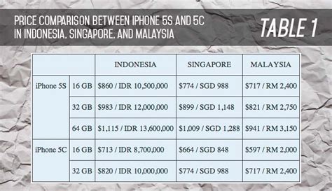 The malaysia retail prices for iphone x are almost an rm1,000 costlier when compared to their official prices in the us, where the the availability dates for the iphone x in malaysia has not yet been revealed. iPhone 5S and 5C launch in Indonesia, but they're pricey