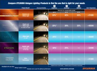 Sylvania Headlight Bulb Comparison Chart Headlight Size