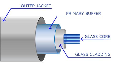 Parts Of A Fiber Optic Cable